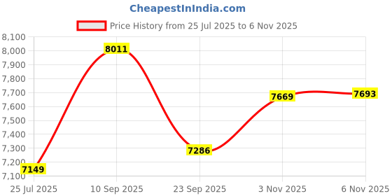 flipkart.com avvatar Isorich Protein Whey Protein avvatar Price History Graph from 25 Jul 2025 to 3 Nov 2025