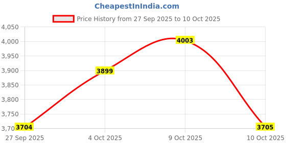 flipkart.com avvatar Isorich Protein Whey Protein avvatar Price History Graph from 27 Sep 2025 to 10 Oct 2025