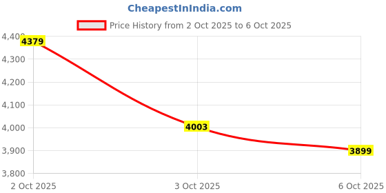 flipkart.com avvatar Isorich Protein Whey Protein avvatar Price History Graph from 2 Oct 2025 to 6 Oct 2025