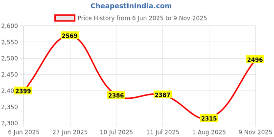 flipkart.com avvatar Mass Gainer Belgian Chocolate 2Kg Weight Gainers/Mass Gainers avvatar Price History Graph from 6 Jun 2025 to 9 Nov 2025