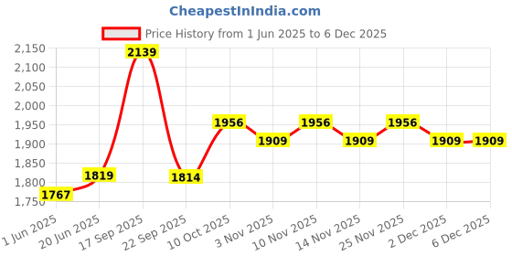 flipkart.com avvatar Mass Gainer Weight Gainers/Mass Gainers avvatar Price History Graph from 1 Jun 2025 to 5 Dec 2025