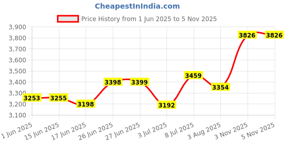 flipkart.com avvatar Muscle Gainer Belgian Chocolate 2Kg Weight Gainers/Mass Gainers avvatar Price History Graph from 1 Jun 2025 to 4 Nov 2025