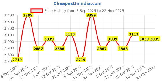 flipkart.com avvatar Muscle Gainer Whey Protein avvatar Price History Graph from 8 Sep 2025 to 22 Nov 2025