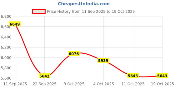 flipkart.com avvatar Muscle Gainer Whey Protein avvatar Price History Graph from 11 Sep 2025 to 19 Oct 2025