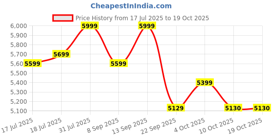 flipkart.com avvatar Nitro ISO Whey Whey Protein avvatar Price History Graph from 17 Jul 2025 to 17 Oct 2025
