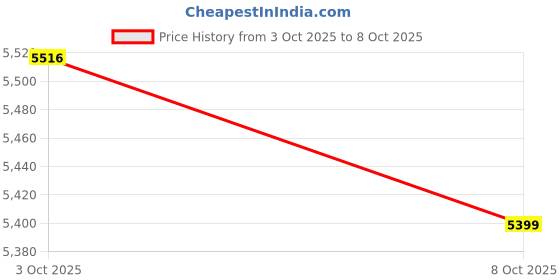 flipkart.com avvatar Nitro ISO Whey Whey Protein avvatar Price History Graph from 3 Oct 2025 to 8 Oct 2025