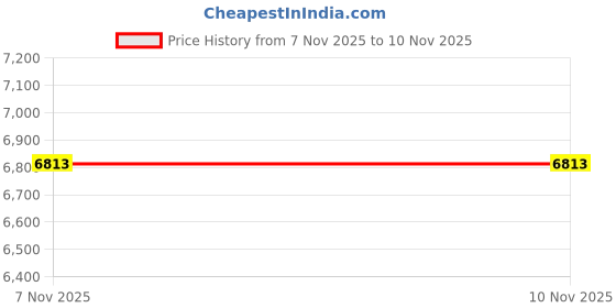 flipkart.com avvatar whey protein 2 Kg Cafe Mocha Swirl Whey Protein avvatar Price History Graph from 12 May 2025 to 7 Nov 2025