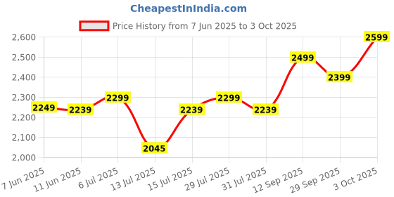 flipkart.com avvatar Whey Protein Whey Protein avvatar Price History Graph from 7 Jun 2025 to 3 Oct 2025