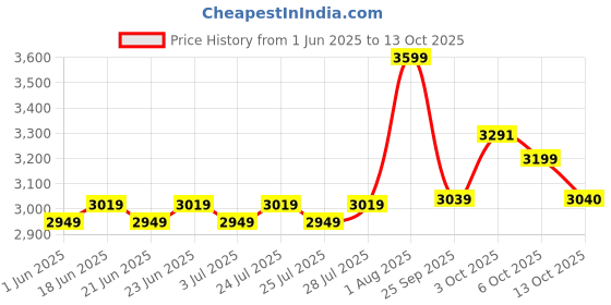 flipkart.com avvatar Whey Protein Whey Protein avvatar Price History Graph from 1 Jun 2025 to 13 Oct 2025