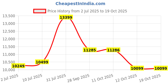 flipkart.com avvatar Whey Protein Whey Protein avvatar Price History Graph from 2 Jul 2025 to 17 Oct 2025