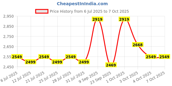 flipkart.com avvatar Whey protein Whey Protein avvatar Price History Graph from 6 Jul 2025 to 7 Oct 2025