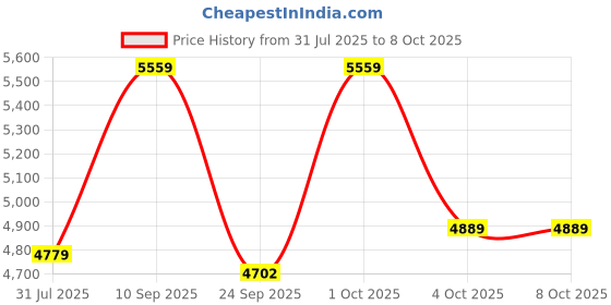 flipkart.com avvatar Whey protein Whey Protein avvatar Price History Graph from 31 Jul 2025 to 7 Oct 2025