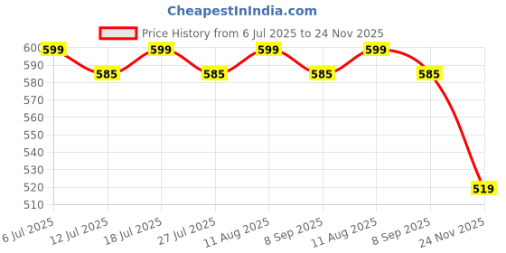 flipkart.com avvatar Whey protein Whey Protein avvatar Price History Graph from 6 Jul 2025 to 24 Nov 2025