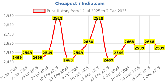 flipkart.com avvatar Whey protein Whey Protein avvatar Price History Graph from 12 Jul 2025 to 2 Dec 2025