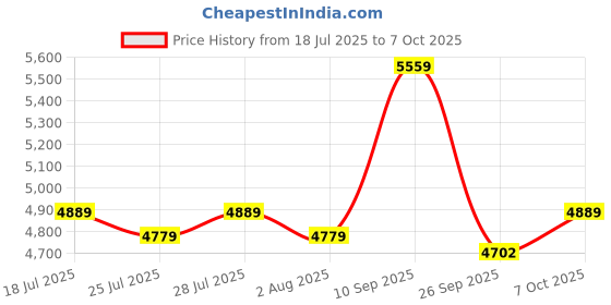 flipkart.com avvatar Whey protein Whey Protein avvatar Price History Graph from 18 Jul 2025 to 7 Oct 2025