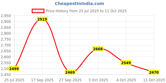 flipkart.com avvatar Whey protein Whey Protein avvatar Price History Graph from 25 Jul 2025 to 11 Oct 2025