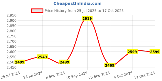 flipkart.com avvatar Whey protein Whey Protein avvatar Price History Graph from 25 Jul 2025 to 16 Oct 2025