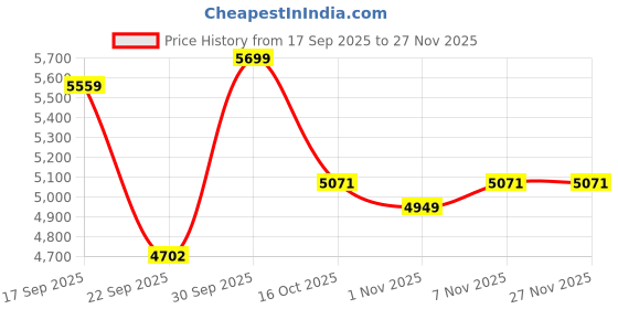 flipkart.com avvatar Whey protein Whey Protein avvatar Price History Graph from 17 Sep 2025 to 27 Nov 2025