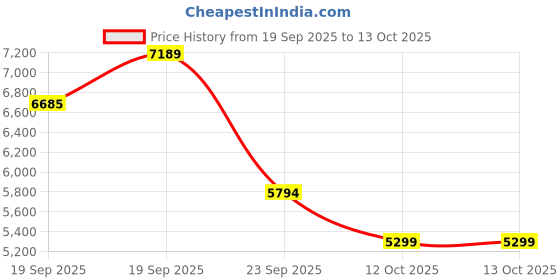 flipkart.com avvatar Whey Protein Whey Protein avvatar Price History Graph from 19 Sep 2025 to 13 Oct 2025