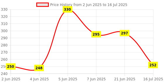 flipkart.com AVVL AVVL B27 SMART MUSIC BULB Smart Bulb Price History Graph from 2 Jun 2025 to 16 Jul 2025