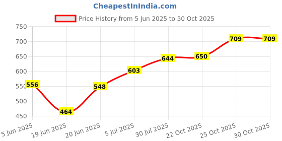 flipkart.com avx auto [ 12V ] Cigarette Lighter Car Electric Heating Water Stick - 120 W Immersion Heater Rod avx auto Price History Graph from 5 Jun 2025 to 29 Oct 2025