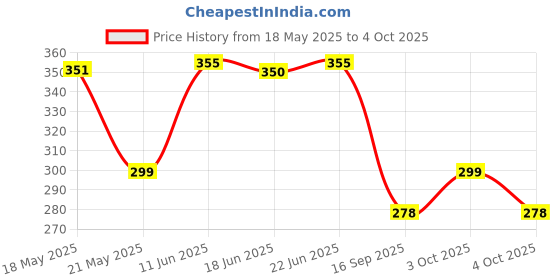 flipkart.com avyalik 9 Meter white Finetage Pipe in net Fabric Triangle Border Lace,Katdana Pipe lace Lace Reel avyalik Price History Graph from 18 May 2025 to 4 Oct 2025