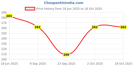 flipkart.com avyanga Pack of 6 Women Thong Multicolor Panty avyanga Price History Graph from 18 Jun 2025 to 17 Oct 2025