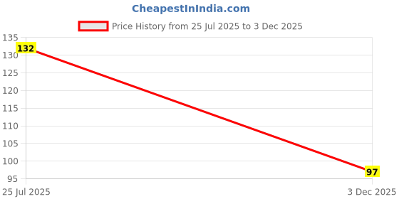 flipkart.com avyara Microfiber Vehicle Washing Cloth avyara Price History Graph from 25 Jul 2025 to 3 Dec 2025