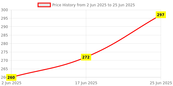 flipkart.com AVYATAILS LED Music Light Bluetooth Bulb WITH REMOTE CONTROL Smart Bulb Price History Graph from 2 Jun 2025 to 25 Jun 2025