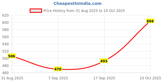 flipkart.com avyay Chandelier Ceiling Lamp avyay Price History Graph from 31 Aug 2025 to 10 Oct 2025