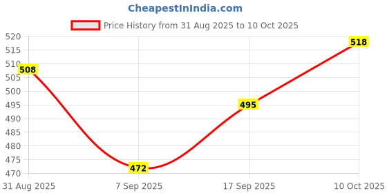 flipkart.com avyay Chandelier Ceiling Lamp avyay Price History Graph from 31 Aug 2025 to 10 Oct 2025