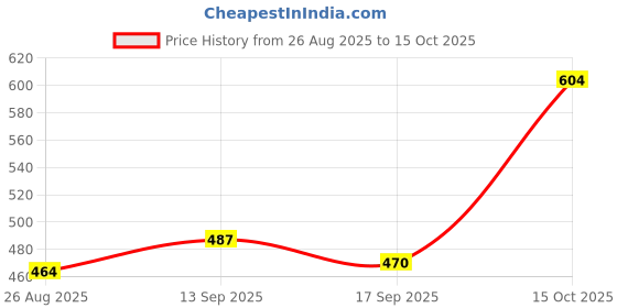 flipkart.com avyay Chandelier Ceiling Lamp avyay Price History Graph from 26 Aug 2025 to 15 Oct 2025