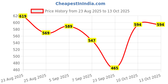 flipkart.com avyay Chandelier Ceiling Lamp avyay Price History Graph from 23 Aug 2025 to 12 Oct 2025