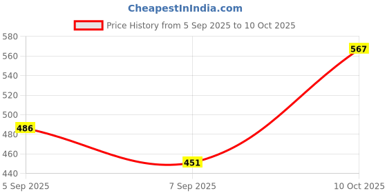 flipkart.com avyay Chandelier Ceiling Lamp avyay Price History Graph from 5 Sep 2025 to 10 Oct 2025