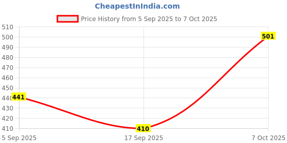 flipkart.com avyay Chandelier Ceiling Lamp avyay Price History Graph from 5 Sep 2025 to 7 Oct 2025