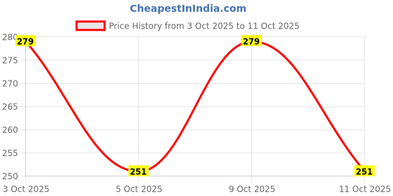 flipkart.com avyaya Pack of 3 Women Full Coverage Non Padded Bra avyaya Price History Graph from 3 Oct 2025 to 11 Oct 2025