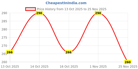 flipkart.com avyaya Pack of 3 Women Full Coverage Non Padded Bra avyaya Price History Graph from 13 Oct 2025 to 25 Nov 2025