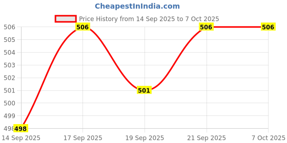 flipkart.com avyukt 260 W White Hand Blender avyukt Price History Graph from 14 Sep 2025 to 7 Oct 2025