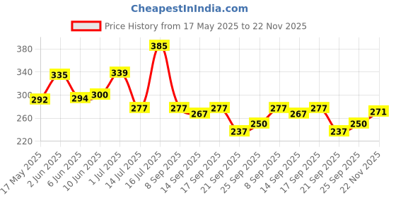 flipkart.com avyukt Bow & Arrow with Bow & 3 Cup Suction Arrows with Quiver to Hold Arrows Archery Target Sport Toy Game Suitable for Kids Bows & Arrows avyukt Price History Graph from 17 May 2025 to 22 Nov 2025