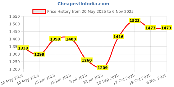 flipkart.com avyukt Modern Barbie Kids Kitchen Set for Girls with Light and Musical 3 fold compartment avyukt Price History Graph from 20 May 2025 to 3 Nov 2025