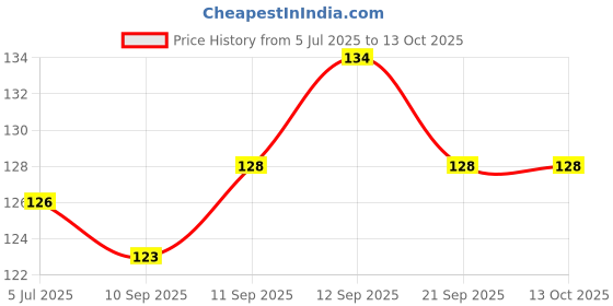 flipkart.com aw handicrafts Moon shape vase Iron Vase aw handicrafts Price History Graph from 5 Jul 2025 to 13 Oct 2025