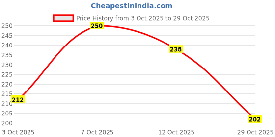 flipkart.com aw trendz Women Green Potli aw trendz Price History Graph from 3 Oct 2025 to 29 Oct 2025
