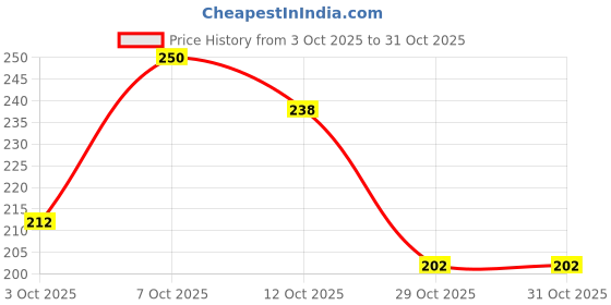 flipkart.com aw trendz Women Green Potli aw trendz Price History Graph from 3 Oct 2025 to 31 Oct 2025