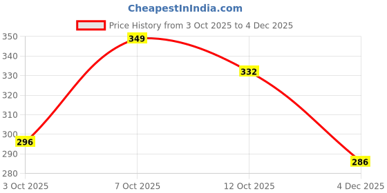flipkart.com aw trendz Women White Potli aw trendz Price History Graph from 3 Oct 2025 to 4 Dec 2025