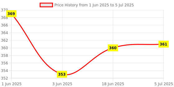flipkart.com AW Water Float Switch Sensor for Water Level Controller with 3 Meter Wire Wired Sensor Security System Price History Graph from 1 Jun 2025 to 5 Jul 2025