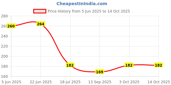 flipkart.com amphil AW6 Pleated Wire Connector amphil Price History Graph from 5 Jun 2025 to 13 Oct 2025