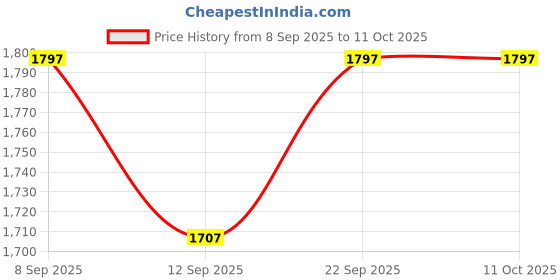 flipkart.com AWACS 4K ACTION PRO CAMERA HD QUALITY WITH ACCESSORIES Sports and Action Camera Price History Graph from 8 Sep 2025 to 10 Oct 2025
