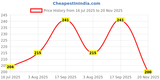 flipkart.com awadh 1 Wood Ruler Scale 12" Long for Architects 12 inch, 30 cm Patri Futta , Wooden Ruler awadh Price History Graph from 16 Jul 2025 to 20 Nov 2025