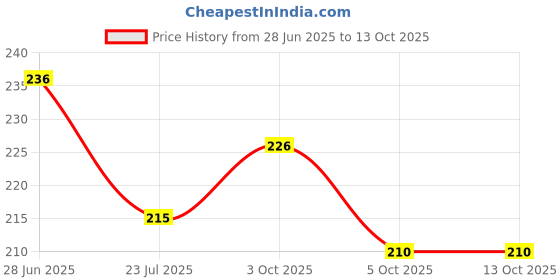 flipkart.com awadh 12 inch, 30 cm Wooden Ruler Scale, Patri Futta , Lakdi Scale , Wood Scale- 2 Ruler awadh Price History Graph from 28 Jun 2025 to 13 Oct 2025