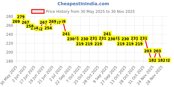 flipkart.com awadh Heavy Duty 60 cm 24 Inches Stainless Steel Ruler Scale Ruler awadh Price History Graph from 30 May 2025 to 30 Nov 2025